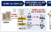 공개매수,정보,주식,이용,차익,법무법인