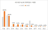 서울,청약,1순위,지난해,분양,가점