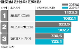 지난해,판매,전년,판매량,감소