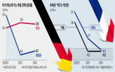 경제,독일,유럽,미국,지난해,고용,에너지,프랑스,혁신,침체