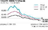 서울,0.03,하락,아파트,지난주,연속