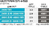 정부,금리,이하,은행,최대,기여금