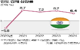 인도,정부,소비,감세,투자,경제성장률