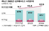 외국인,산재,사고,사망자,지난해,증가