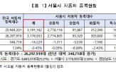 등록,자동차,서울,전국,전체