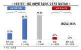 온실가스,감축목표,기업,저탄소,조사,유지