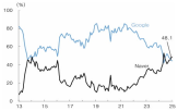 구글,네이버,시장,점유율,검색,검색광고,국내