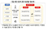 회장,부당대출,금감원,금융,손실,확인,다수,이번,정기검사,반영