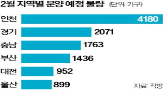 분양,공급,이달,규모,경기