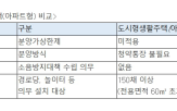 아파트,도시형생활주택,주택,공급,완화,기준,규제완화,비아파트