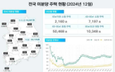 미분양,주택