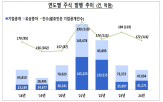 전년,증가,대비,단기사채,발행,지난해