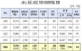 대금,자본시장