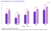 관광객,여행,만족도,서울,중국인,숙소,숙박,도쿄,한국,시장