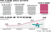 지난해,하나금융,순이익,실적,개선,이익,비율