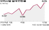 월세,오피스텔,서울,소형,상승