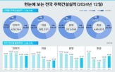 인허가,전년,주택,감소,증가,지난해,매매거래,착공