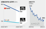 매출,실적,예상치,주가,시장,이날,뉴욕증시,알파벳