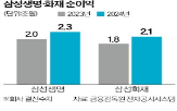 작년,삼성화재,순이익,2조