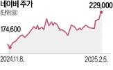 기관,카카오,네이버,주가