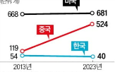 기업,투자,투자액,중국