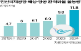 인천공항,해상,시앤드에어,중국