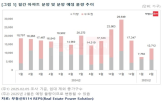 물량,지방,분양,미분양,수도권,지난해