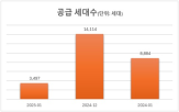 평균,아파트,전국,세종,서울,분양가