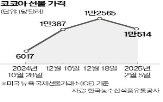 가격,코코아,제품,급등