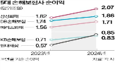 순이익,실적,삼성화재,손보,전년,현대해상