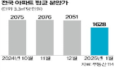 분양가,전국,아파트,분양,지난해,이후