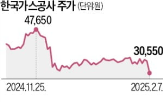 대왕고래,탐사,시추,한국가스공사,지난해,가스전,동해