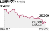 매각,LG화학,사업,에스테틱사업부,생명과학,신약