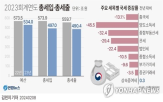 발표,가계대출,수입,금융권,지난해,공개,전체,경제