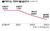 운전면허,취득,청년층,인구,운전면허학원,감소,면허,비교,지난해