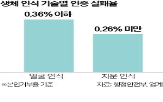 인식,모바일,인증,주민등록증,지문,얼굴,보안,다른,신분증