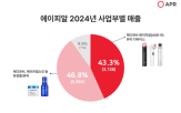 매출,에이피알,뷰티,기록,디바이스,성장,화장품