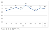 지수,하락,수주,대비,전월