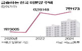 미분양,지방,부동산,주택,해소,대출,완화,규제,정책