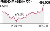 한화에어로스페이스,한화오션,지분,매출,실적,이날