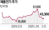 매출,주가,작년,매도