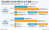 자사주,소각,상장사,취득,지난해,규모,국내