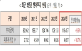 벤처펀드,글로벌,지난해