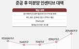 미분양,수도권,주택,지방,준공,업계,인센티브,경우,시장,중심