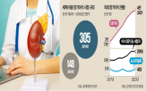 이식,돼지,미국,사람,환자,장기,신장,연구,이종장기