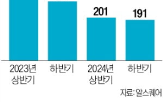 물류센터,공급,수도권,하반기,시장