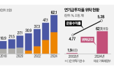 운용사,주관,연기금투자풀,운용,규모,증권사,공공기관