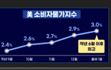 경기,3천,상승,증시,마켓인사이트,미국,가시권