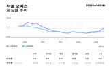 오피스,서울,공실률,증가