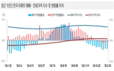 전주,하락,서울,상승,대비,0.02